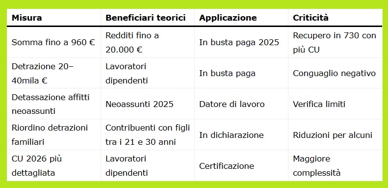 730/2026: Per Molti Docenti e ATA Arriva il Conto da Pagare (960 Euro) 2