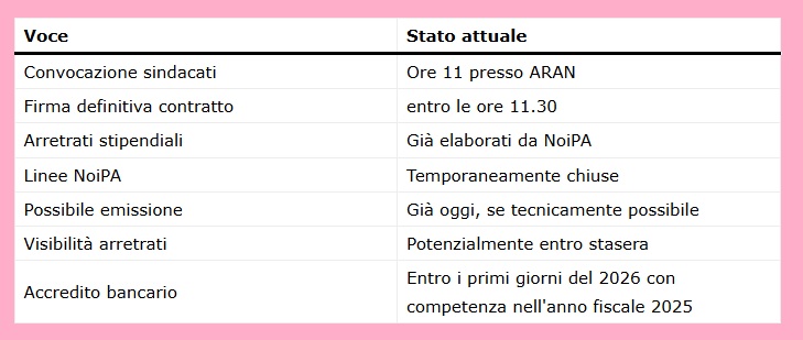 Arretrati Scuola Visibili Già da Oggi su NoiPA? Cresce l’Attesa per il Possibile Pagamento Entro il 31 Dicembre 2