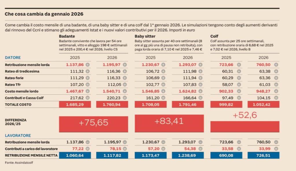 Colf e Badanti, Aumentano le Paghe. Fino a 1.000€ in Più all'Anno per le Famiglie 2