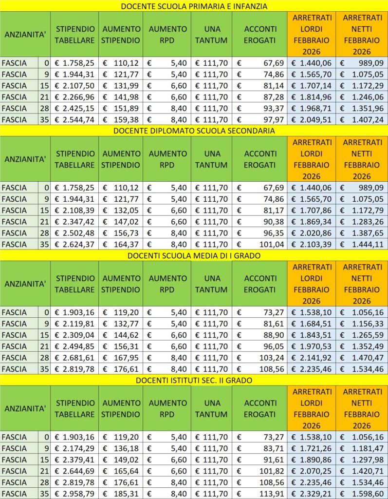 Scuola, Corte dei Conti Approva Aumenti e Arretrati: Ecco gli Importi Esatti [TABELLE] 2