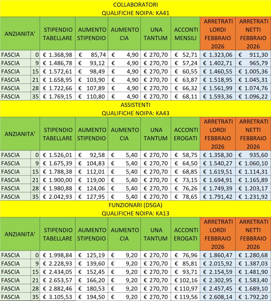 Scuola, Corte dei Conti Approva Aumenti e Arretrati: Ecco gli Importi Esatti [TABELLE] 3