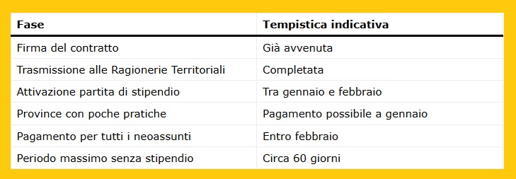 Statali, Quando Arrivano gli Stipendi dei 3.300 Neoassunti? Tutte le Tempistiche Spiegate in Modo Chiaro 2