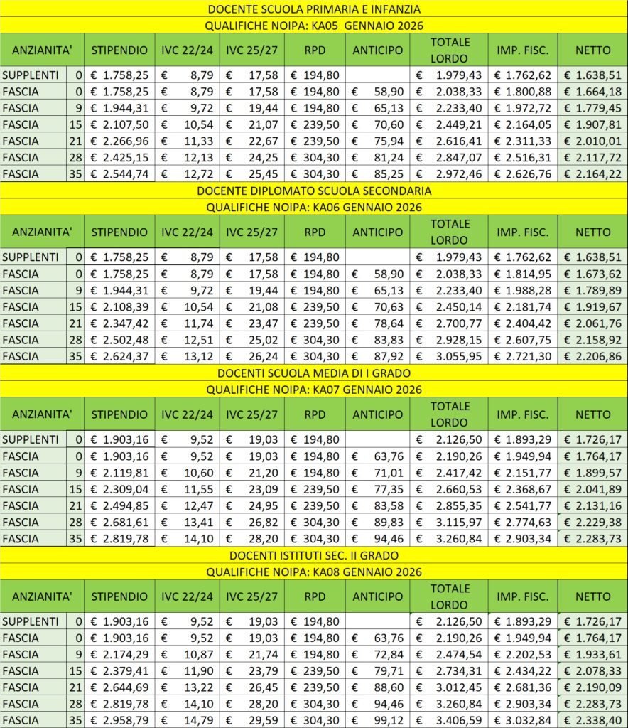 Stipendi Docenti e ATA: ecco i nuovi Stipendi di Gennaio 2026 [TABELLE AGGIORNATE] 2