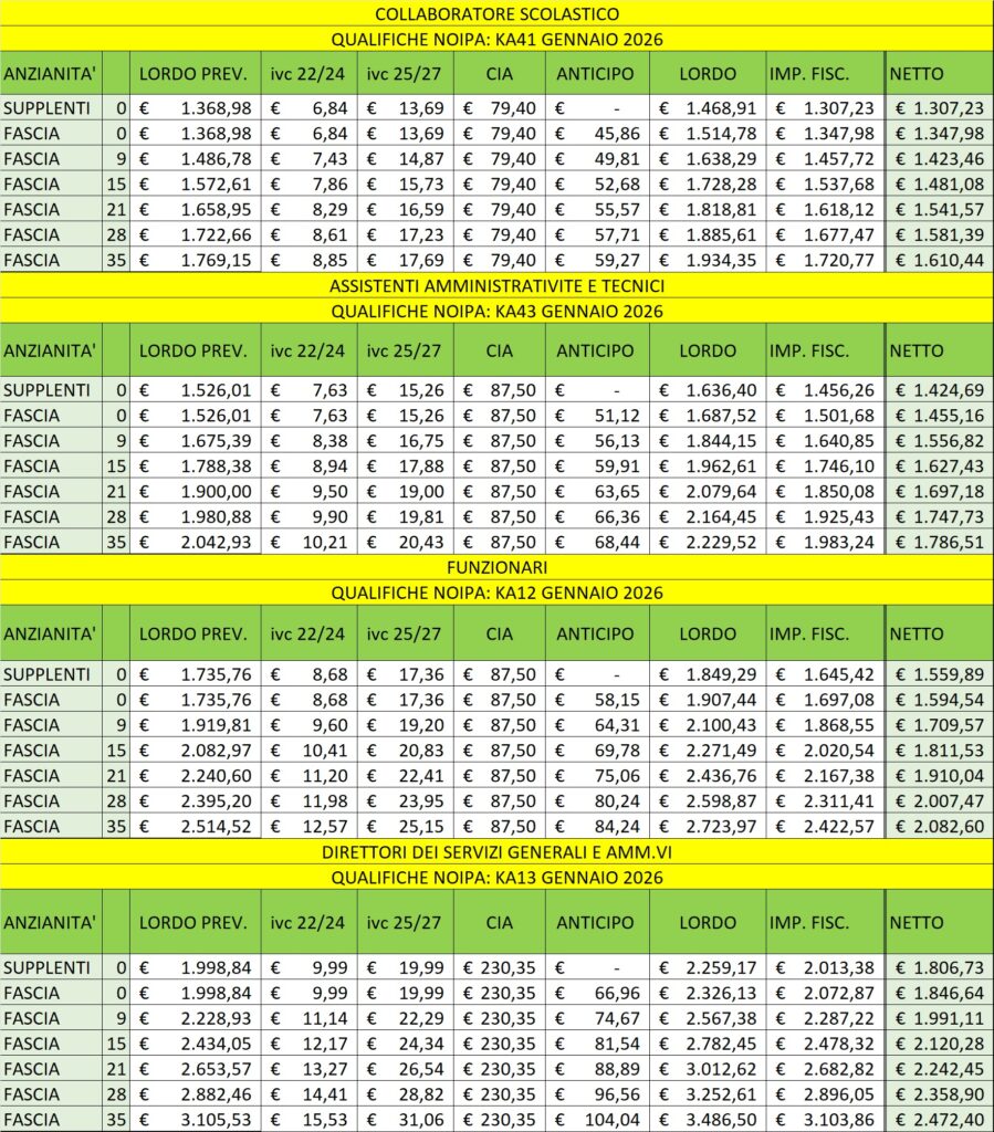 Stipendi Docenti e ATA: ecco i nuovi Stipendi di Gennaio 2026 [TABELLE AGGIORNATE] 3
