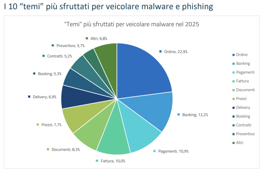 Frode informatica in Italia: in crescita le finte sanzioni tramite PEC e PagoPA, ecco come identificarle. 2
