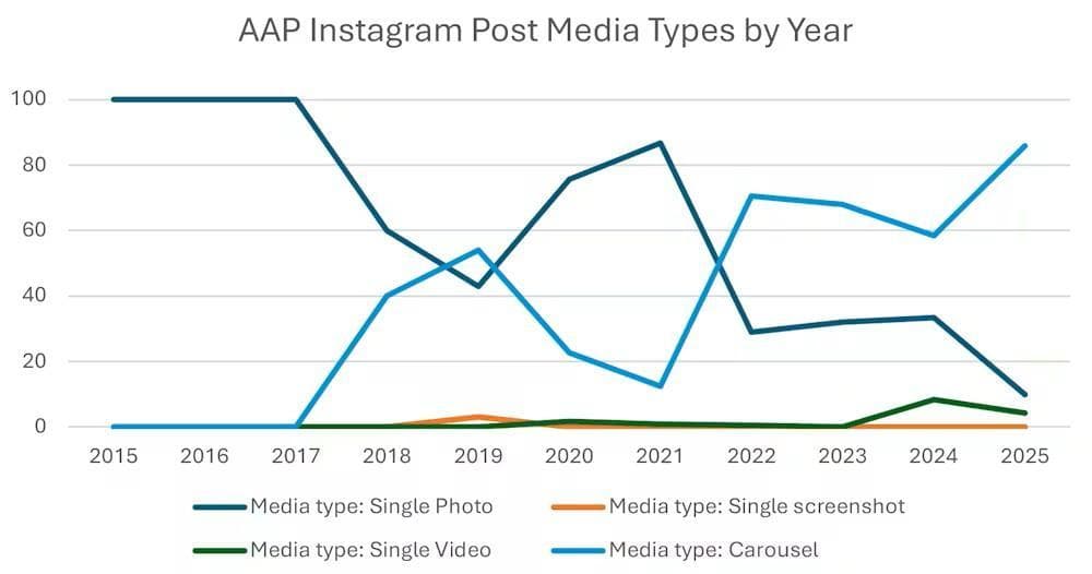 Ho esaminato un decennio di contenuti su Instagram. Ecco le trasformazioni della piattaforma social. 3