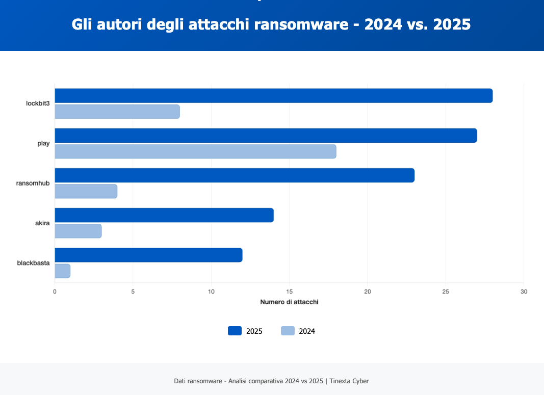 Nel 2025 in Italia si prevede un attacco informatico ogni cinque minuti. 2