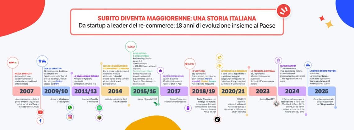 Subito festeggia il suo diciottesimo compleanno: il mercato dell'usato in Italia raggiunge la maggiore età. 2