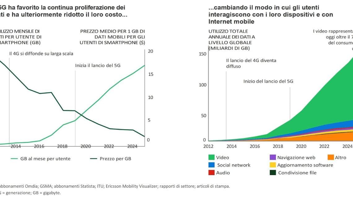 Ericsson adotta un approccio pratico su 5G e 6G. Missori: “Meno operatori, ma più potenti, e costi maggiori” 3