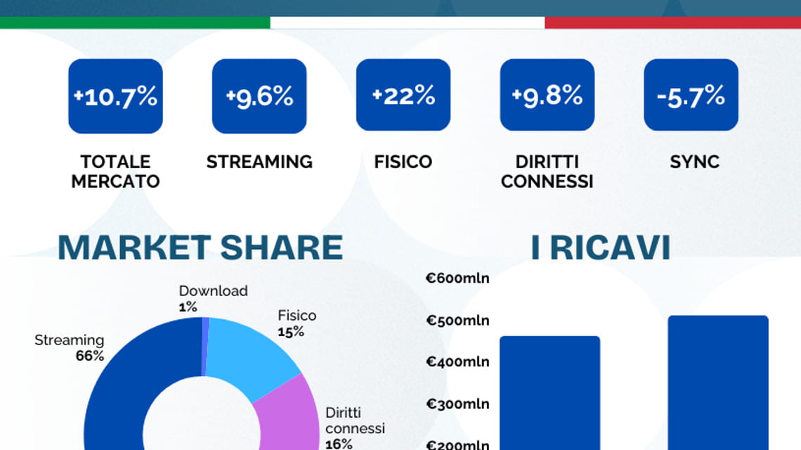 Il settore musicale in Italia supera quello cinematografico, raggiungendo un valore di 500 milioni di euro nel 2025. 3