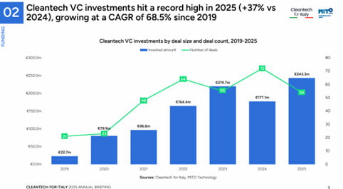 In Italia si registra un massimo storico per le startup nel settore cleantech, con investimenti pari a 243,3 milioni di euro nel 2025. 5