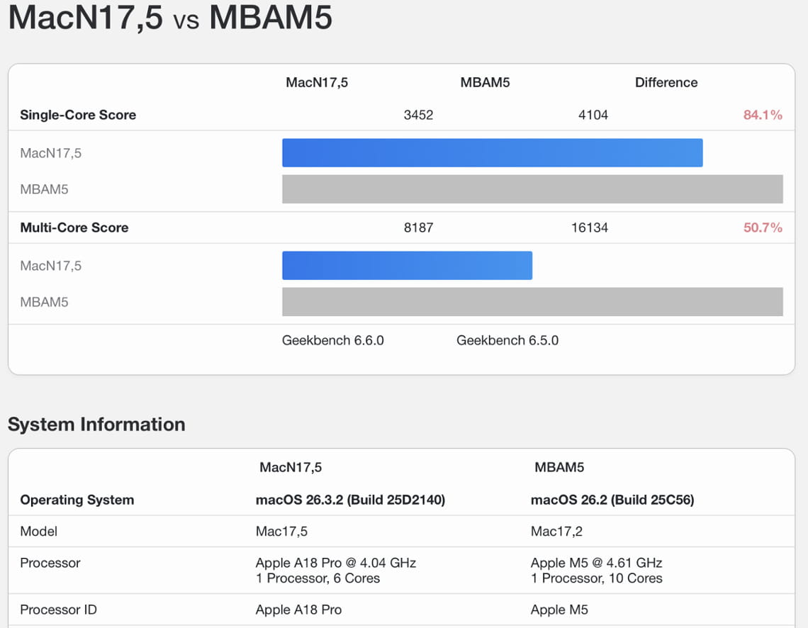 MacBook Neo, la recensione: il nuovo portatile accessibile di Apple segna un cambiamento per l'intera categoria. 5