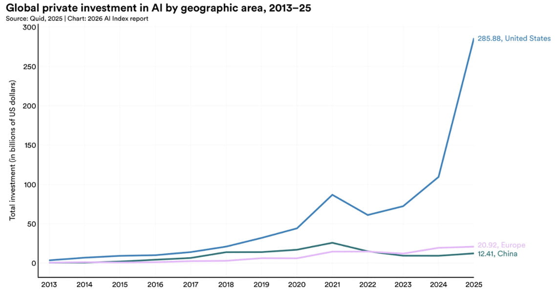 A livello globale, una persona su due utilizza l'intelligenza artificiale. 4