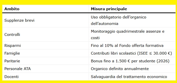 Docenti e ATA: stretta sulle Supplenze. Le Novità dalla Manovra di Bilancio 2026 2