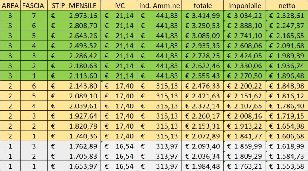 Statali: i nuovi Stipendi di Gennaio 2026 [TABELLE AGGIORNATE] 2